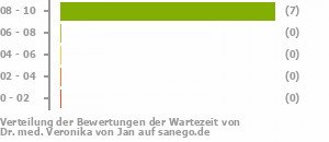 Punkteverteilung Wartezeiten Punkteverteilung Wartezeiten Bild