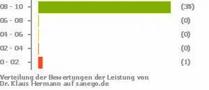 Punkteverteilung Leistung Punkteverteilung Leistung Bild