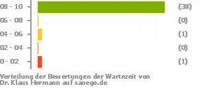 Punkteverteilung Wartezeiten Punkteverteilung Wartezeiten Bild