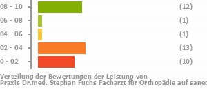 Punkteverteilung Leistung Bild