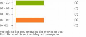 Punkteverteilung Wartezeiten Bild