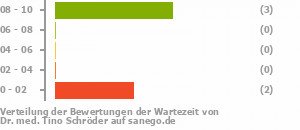 Punkteverteilung Wartezeiten Bild