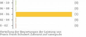 Punkteverteilung Leistung Bild