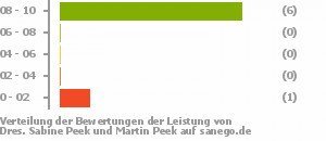 Punkteverteilung Leistung Bild