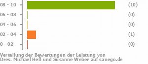 Punkteverteilung Leistung Bild