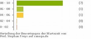 Punkteverteilung Wartezeiten Punkteverteilung Wartezeiten Bild