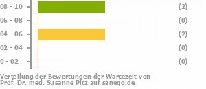 Punkteverteilung Wartezeiten Punkteverteilung Wartezeiten Bild