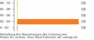 Punkteverteilung Leistung Bild