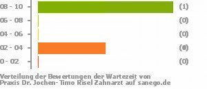 Punkteverteilung Wartezeiten Bild