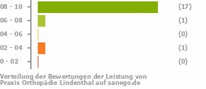 Punkteverteilung Leistung Bild