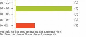 Punkteverteilung Leistung Bild