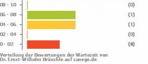 Punkteverteilung Wartezeiten Bild