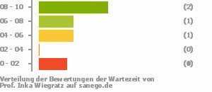 Punkteverteilung Wartezeiten Bild