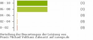 Punkteverteilung Leistung Bild