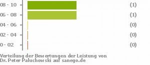 Punkteverteilung Leistung Punkteverteilung Leistung Bild