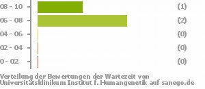 Punkteverteilung Wartezeiten Bild