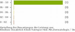 städtische klinikum osnabrück