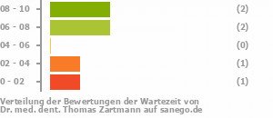 Punkteverteilung Wartezeiten Bild