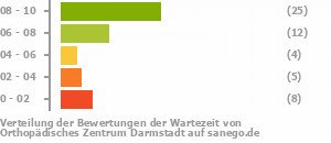 Punkteverteilung Wartezeiten Bild