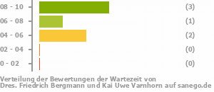Punkteverteilung Wartezeiten Bild