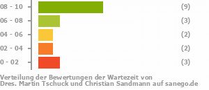 Punkteverteilung Wartezeiten Bild