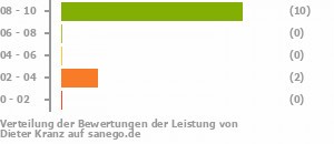 Punkteverteilung Leistung Punkteverteilung Leistung Bild