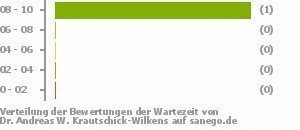 Punkteverteilung Wartezeiten Bild