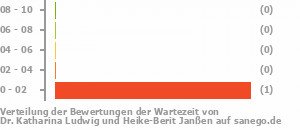 Punkteverteilung Wartezeiten Bild