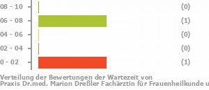 Punkteverteilung Wartezeiten Bild