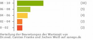 Punkteverteilung Wartezeiten Bild