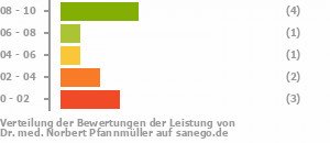 Punkteverteilung Leistung Bild