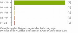 Punkteverteilung Leistung Bild