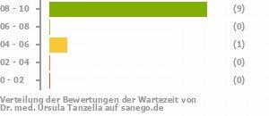 Punkteverteilung Wartezeiten Punkteverteilung Wartezeiten Bild