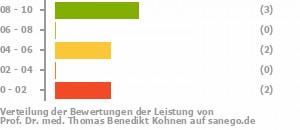 Punkteverteilung Leistung Bild