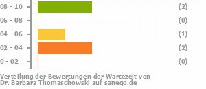 Punkteverteilung Wartezeiten Bild