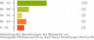 Punkteverteilung Wartezeiten Bild