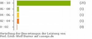 Punkteverteilung Leistung Punkteverteilung Leistung Bild