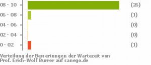 Punkteverteilung Wartezeiten Punkteverteilung Wartezeiten Bild