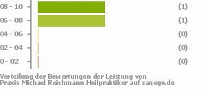 Punkteverteilung Leistung Bild