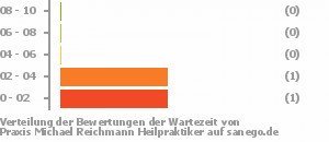 Punkteverteilung Wartezeiten Bild
