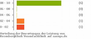 Punkteverteilung Leistung Bild