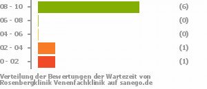 Punkteverteilung Wartezeiten Bild