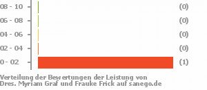 Punkteverteilung Leistung Bild