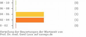 Punkteverteilung Wartezeiten Bild