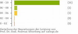 Punkteverteilung Leistung Punkteverteilung Leistung Bild