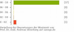 Punkteverteilung Wartezeiten Punkteverteilung Wartezeiten Bild