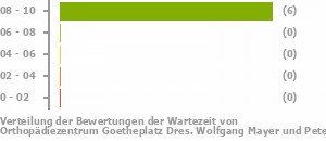 Punkteverteilung Wartezeiten Bild