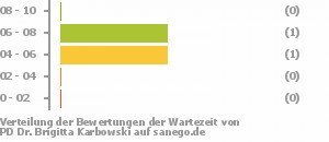 Punkteverteilung Wartezeiten Bild