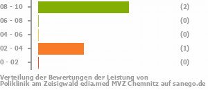 Punkteverteilung Leistung Bild