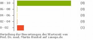 Punkteverteilung Wartezeiten Punkteverteilung Wartezeiten Bild